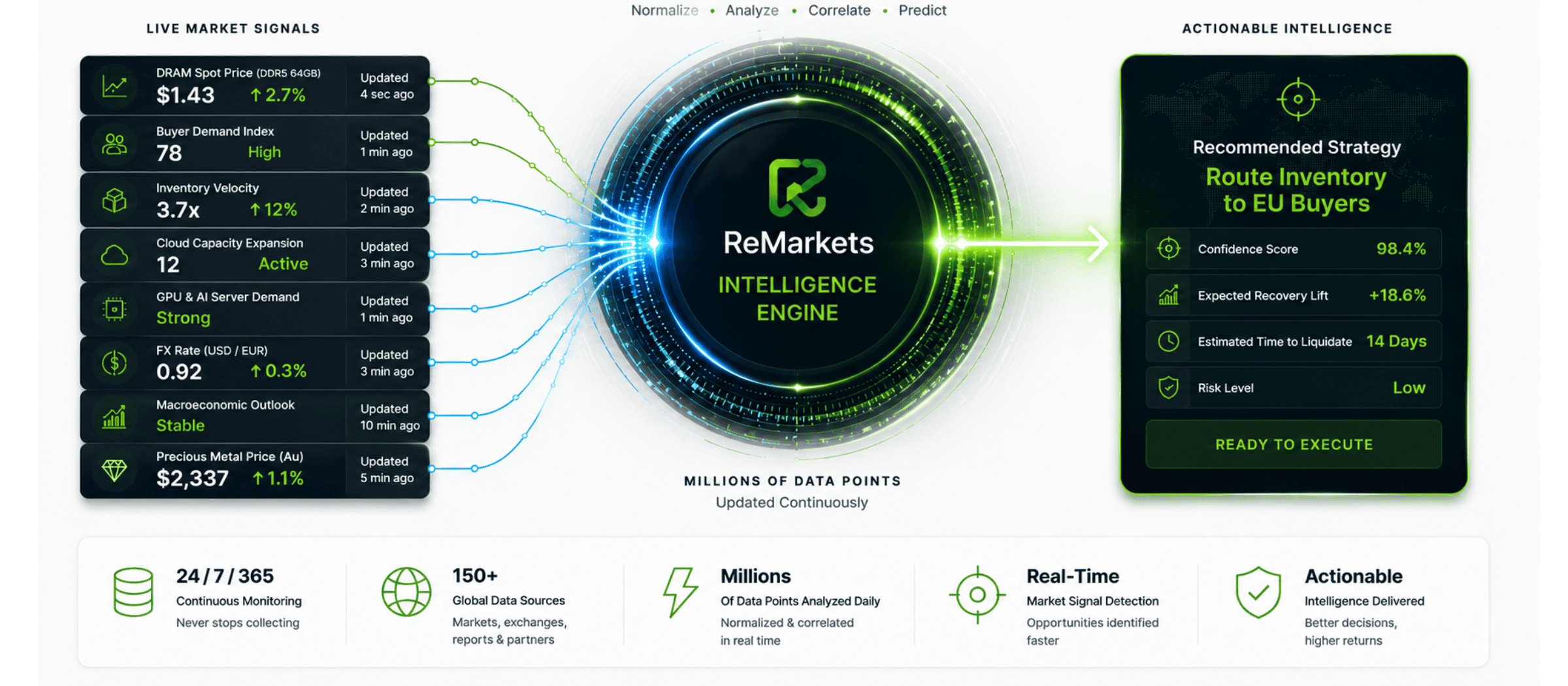 Real-time data center market intelligence